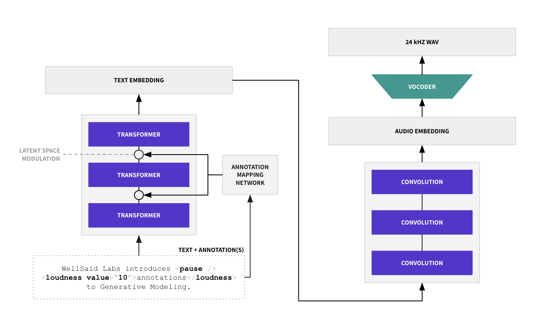 A diagram of a TTS model built using an annotation mapping network